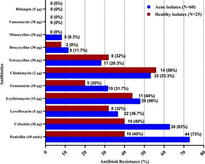 Resistome, mobilome, and virulome explored in clinical isolates derived from acne patients in Egypt: unveiling unique traits of an emerging coagulase-negative Staphylococcus pathogen